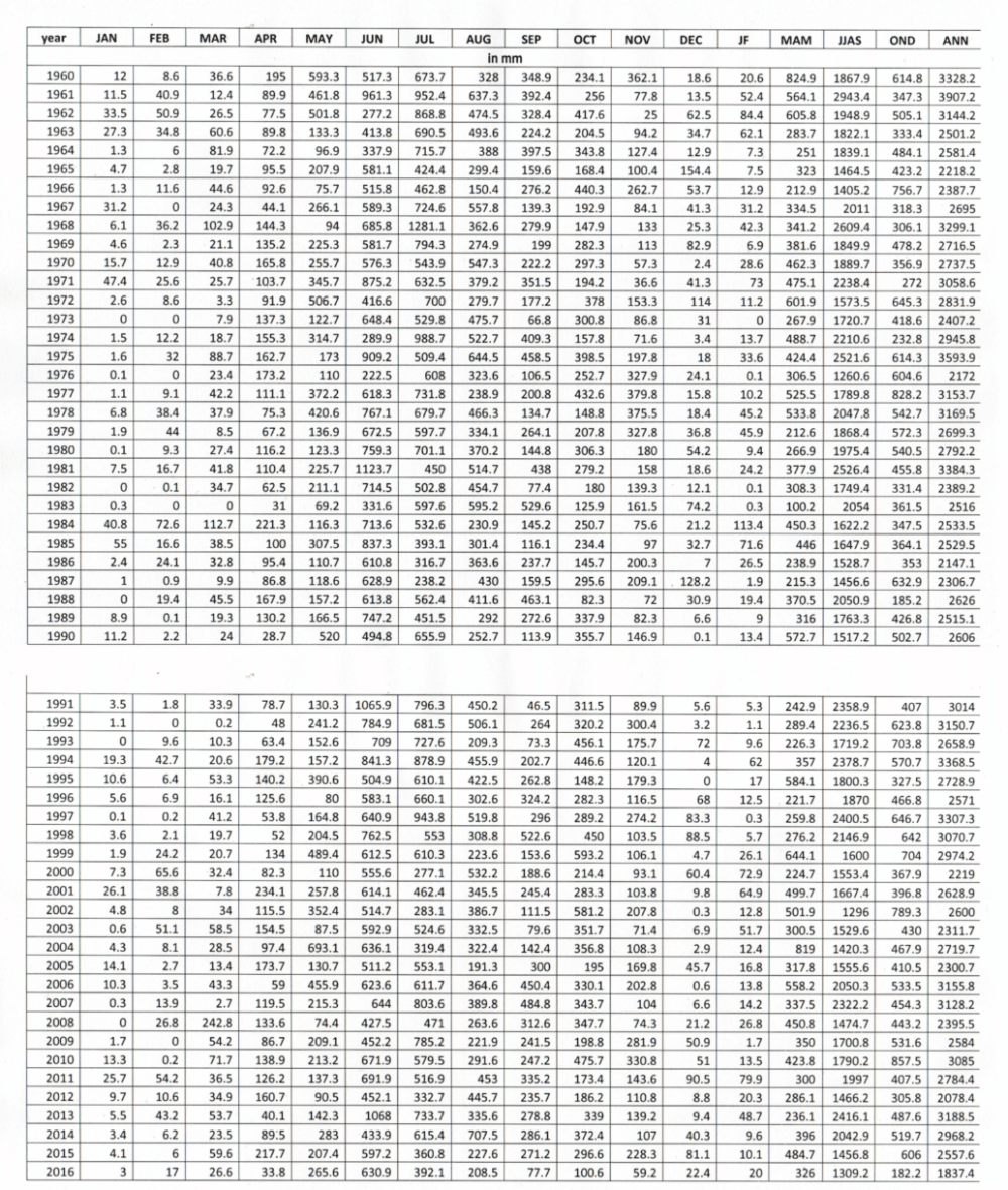 Rainfall Pattern in mm (1960 - 2016) in Kerala